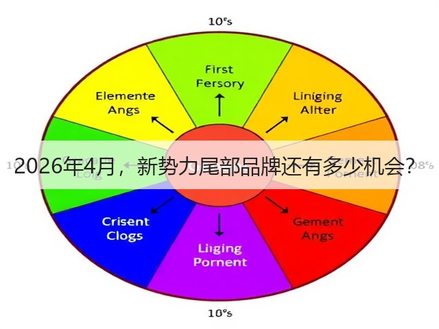 2026年4月,新势力尾部品牌还有多少机会?(图3) 2026年4月,新势力尾部品牌还有多少机会?(图3)