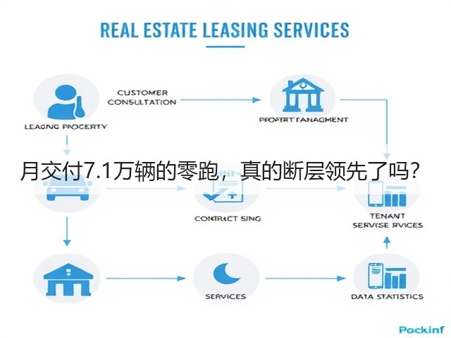 月交付7.1万辆的零跑,真的断层领先了吗?(图3) 月交付7.1万辆的零跑,真的断层领先了吗?(图3)