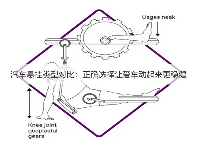 汽车悬挂类型对比:正确选择让爱车动起来更稳健(图2) 汽车悬挂类型对比:正确选择让爱车动起来更稳健(图2)